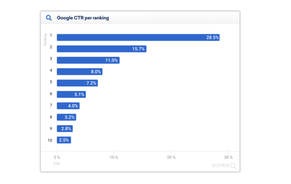 Clickthrough rates by page rank